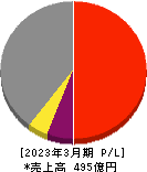 野村マイクロ・サイエンス 損益計算書 2023年3月期