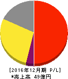 ミズホメディー 損益計算書 2016年12月期 ミズホメディー 損益計算書 2016年12月期