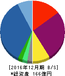 ビーロット 貸借対照表 2016年12月期 ビーロット 貸借対照表 2016年12月期