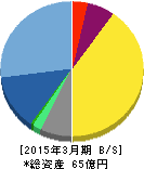 アドバンスト・メディア 貸借対照表 2015年3月期 アドバンスト・メディア 貸借対照表 2015年3月期