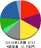 日立製作所 貸借対照表 2016年3月期 日立製作所 貸借対照表 2016年3月期