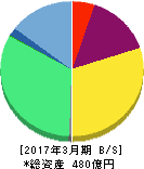 そーせいグループ 貸借対照表 2017年3月期 そーせいグループ 貸借対照表 2017年3月期
