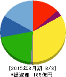 大幸薬品 貸借対照表 2015年3月期 大幸薬品 貸借対照表 2015年3月期