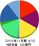 ネクスグループ 貸借対照表 2015年11月期 ネクスグループ 貸借対照表 2015年11月期