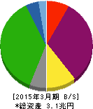 中国電力 貸借対照表 2015年3月期 中国電力 貸借対照表 2015年3月期