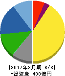 日本精化 貸借対照表 2017年3月期 日本精化 貸借対照表 2017年3月期