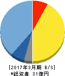ジーダット 貸借対照表 2017年3月期 ジーダット 貸借対照表 2017年3月期