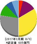 名糖産業 貸借対照表 2017年3月期 名糖産業 貸借対照表 2017年3月期