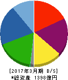 タカラレーベン 貸借対照表 2017年3月期 タカラレーベン 貸借対照表 2017年3月期