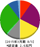 商船三井 貸借対照表 2015年3月期 商船三井 貸借対照表 2015年3月期