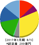大石産業 貸借対照表 2017年3月期 大石産業 貸借対照表 2017年3月期