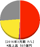 エバラ食品工業 損益計算書 2016年3月期 エバラ食品工業 損益計算書 2016年3月期