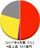 ロック・フィールド 損益計算書 2017年4月期 ロック・フィールド 損益計算書 2017年4月期