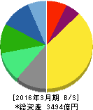 ハウス食品グループ本社 貸借対照表 2016年3月期 ハウス食品グループ本社 貸借対照表 2016年3月期