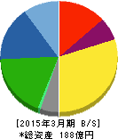 大石産業 貸借対照表 2015年3月期 大石産業 貸借対照表 2015年3月期