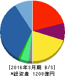 メタウォーター 貸借対照表 2016年3月期 メタウォーター 貸借対照表 2016年3月期