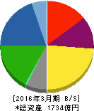 高砂香料工業 貸借対照表 2016年3月期 高砂香料工業 貸借対照表 2016年3月期