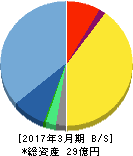 駅探 貸借対照表 2017年3月期 駅探 貸借対照表 2017年3月期