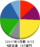 フリージア・マクロス 貸借対照表 2017年3月期 フリージア・マクロス 貸借対照表 2017年3月期