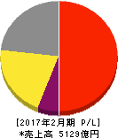 ニトリホールディングス 損益計算書 2017年2月期 ニトリホールディングス 損益計算書 2017年2月期