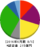 伏木海陸運送 貸借対照表 2016年6月期 伏木海陸運送 貸借対照表 2016年6月期