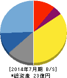 メディアシーク 貸借対照表 2014年7月期 メディアシーク 貸借対照表 2014年7月期