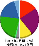 第一交通産業 貸借対照表 2015年3月期 第一交通産業 貸借対照表 2015年3月期