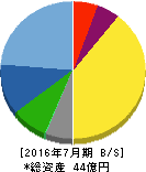 ファーマフーズ 貸借対照表 2016年7月期 ファーマフーズ 貸借対照表 2016年7月期