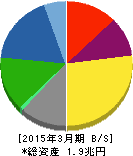 凸版印刷 貸借対照表 2015年3月期 凸版印刷 貸借対照表 2015年3月期
