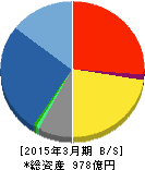 東洋証券 貸借対照表 2015年3月期 東洋証券 貸借対照表 2015年3月期