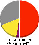 エヌ・ティ・ティ・データ・イントラマート 損益計算書 2016年3月期 エヌ・ティ・ティ・データ・イントラマート 損益計算書 2016年3月期