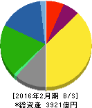 東宝 貸借対照表 2016年2月期 東宝 貸借対照表 2016年2月期