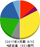 東プレ 貸借対照表 2017年3月期 東プレ 貸借対照表 2017年3月期