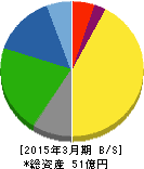 ポバール興業 貸借対照表 2015年3月期 ポバール興業 貸借対照表 2015年3月期