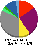 ソニー 貸借対照表 2017年3月期 ソニー 貸借対照表 2017年3月期