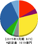 東芝機械 貸借対照表 2015年3月期 東芝機械 貸借対照表 2015年3月期
