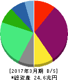ソフトバンクグループ 貸借対照表 2017年3月期 ソフトバンクグループ 貸借対照表 2017年3月期