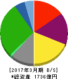 共立メンテナンス 貸借対照表 2017年3月期 共立メンテナンス 貸借対照表 2017年3月期