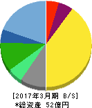 リスクモンスター 貸借対照表 2017年3月期 リスクモンスター 貸借対照表 2017年3月期