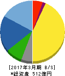 セコム上信越 貸借対照表 2017年3月期 セコム上信越 貸借対照表 2017年3月期