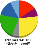 トーイン 貸借対照表 2015年3月期 トーイン 貸借対照表 2015年3月期