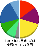 日機装 貸借対照表 2015年12月期 日機装 貸借対照表 2015年12月期