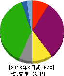 中国電力 貸借対照表 2016年3月期 中国電力 貸借対照表 2016年3月期