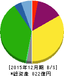 東京都競馬 貸借対照表 2015年12月期 東京都競馬 貸借対照表 2015年12月期