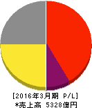 東芝テック 損益計算書 2016年3月期 東芝テック 損益計算書 2016年3月期