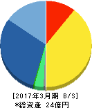あんしん保証 貸借対照表 2017年3月期 あんしん保証 貸借対照表 2017年3月期