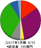 シダー 貸借対照表 2017年3月期 シダー 貸借対照表 2017年3月期