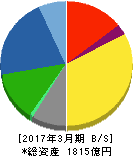 ロート製薬 貸借対照表 2017年3月期 ロート製薬 貸借対照表 2017年3月期
