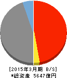 豊和銀行 貸借対照表 2015年3月期 豊和銀行 貸借対照表 2015年3月期
