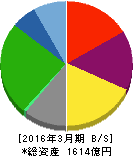 共立メンテナンス 貸借対照表 2016年3月期 共立メンテナンス 貸借対照表 2016年3月期